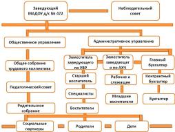 Схемы структуры и органов управления